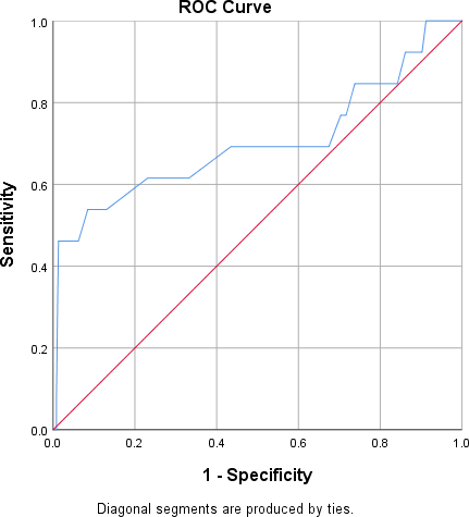 The receiver operating characteristic (ROC) curve of the wrist measurement method for both adults and paediatrics