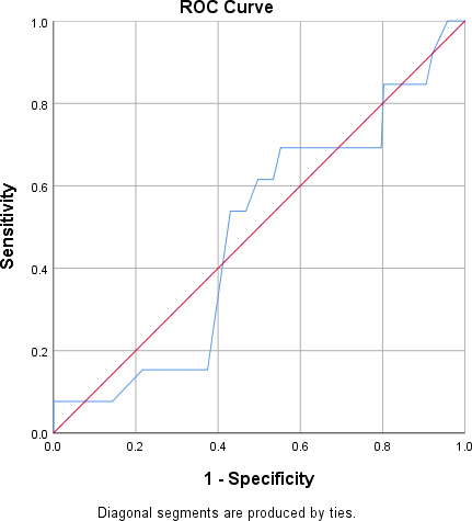 The ROC curve of the forehead measurement method when compared with the standard method for both adults and paediatrics