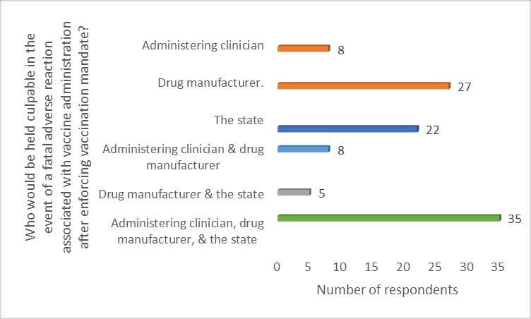 shows the opinion of the legal practitioners on who would be held liable in event of a serious adverse reaction following compulsory vaccine administration. About one-