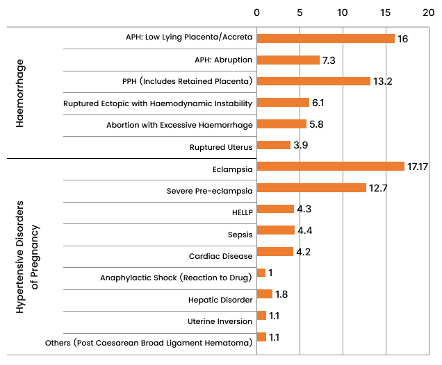 Distribution according to causes of near-miss.