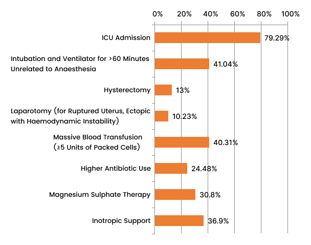 Distribution of patients according to management.