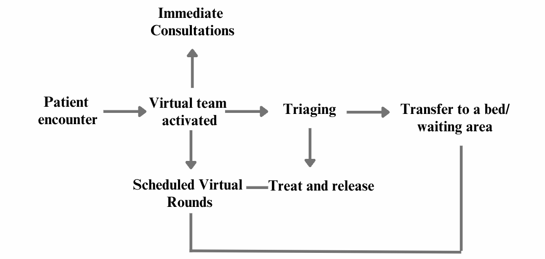The third tier, wherein virtual acute care is provided within the ED, either through scheduled rounds or im-