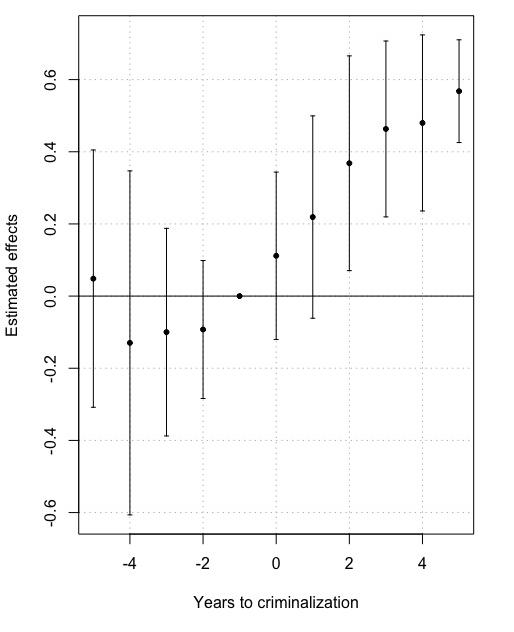 presents our event-study estimates. The co- efficients in the post-event period { 𝛾 1 , . . . , 𝛾 5 } are all positive. Particularly, the first three show a linear rise. These coefficients show that the number of in- duc