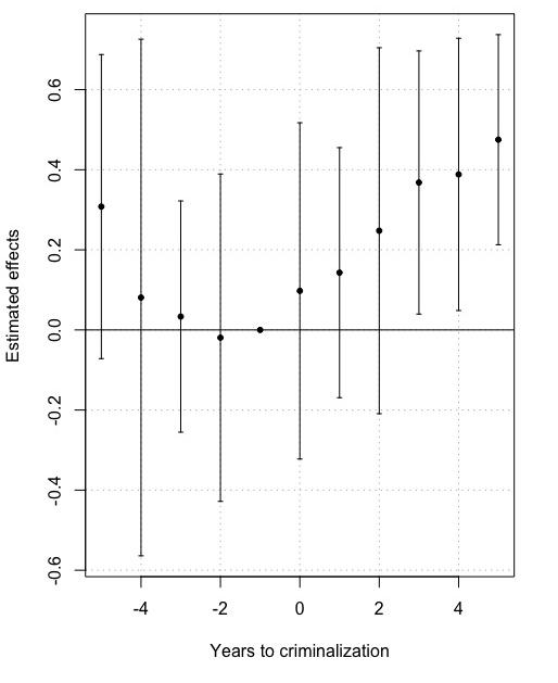 presents our event-study estimates. The coefficients in the post-event periods { 𝜁 1 , . . . , 𝜁 5 } are all positive and show a linear rise. They indi- cate that the number of deliveries by minors gradu- ally increased 