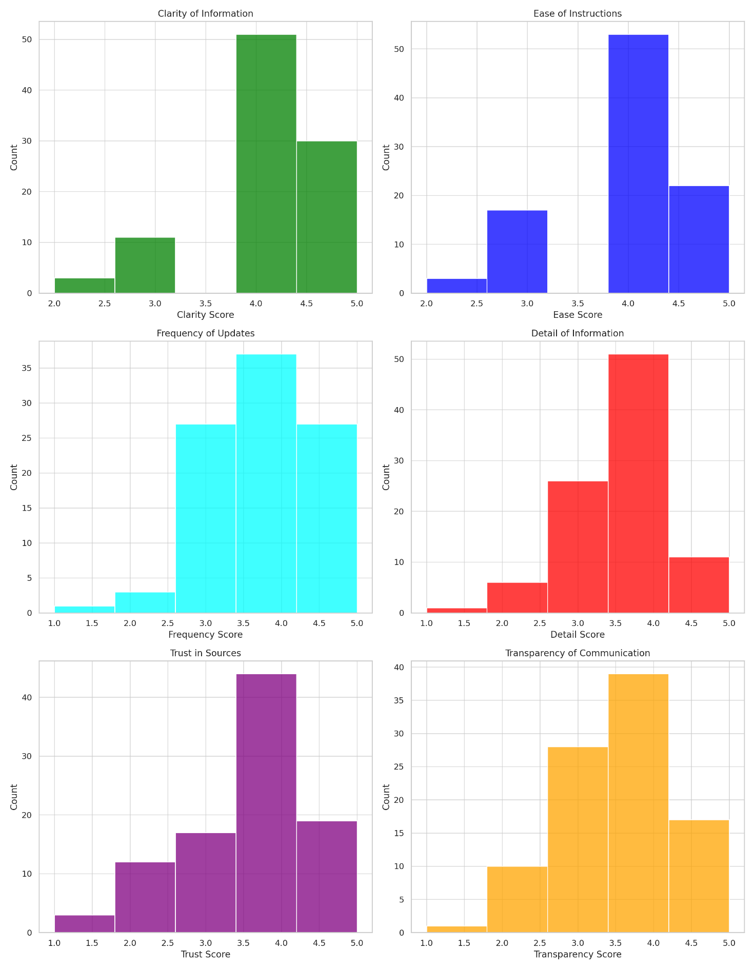 Shows the distribution of responses for various aspects of disaster communication: clarity of information,
