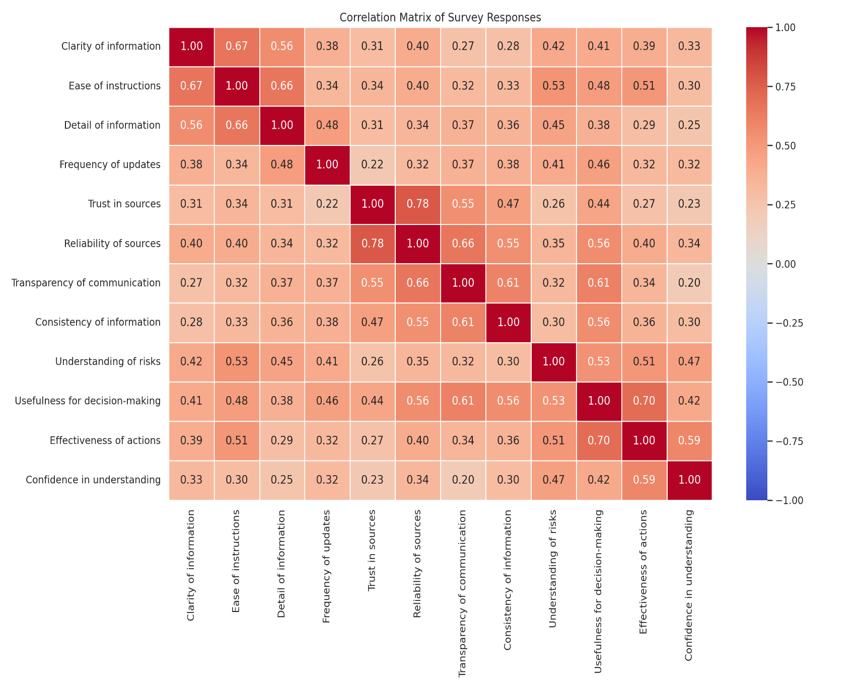 Illustrates the correlation matrix of survey responses, showing significant relationships between various