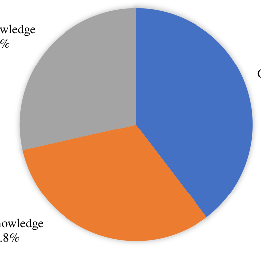 Figure 2. presents the percentage distribution of par- ticipants according to their level of knowledge re- garding child eye care. According to the data, 39.6% of participants demo