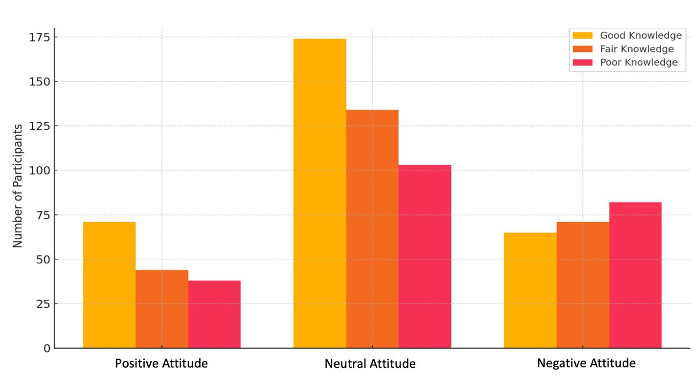 Relationship between participants' attitude and their knowledge level