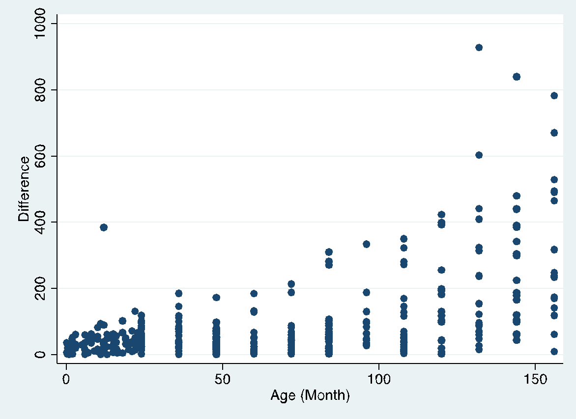 Scatter plot illustrating dose differences in relation to patients’ age