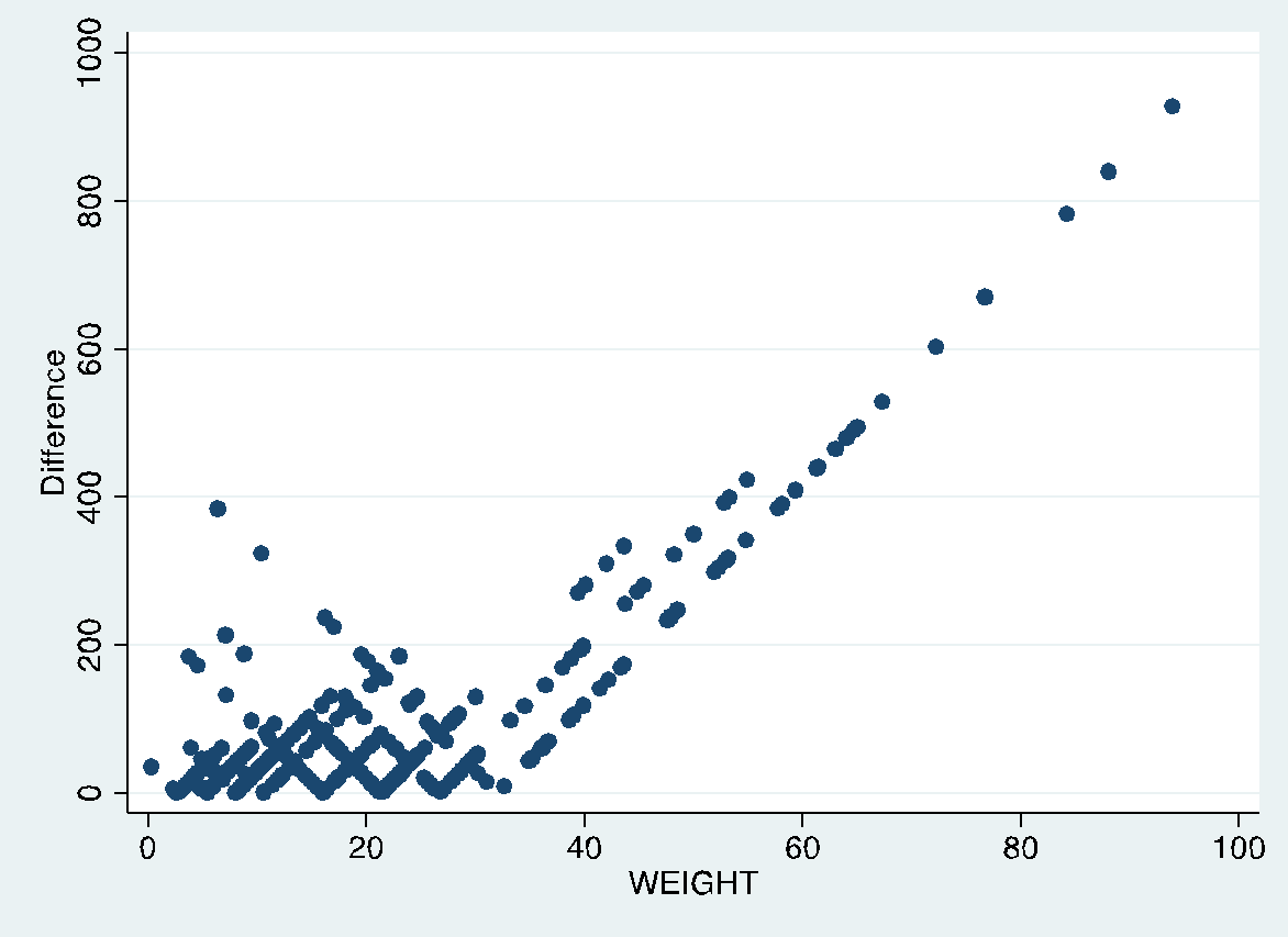 Scatter plot illustrating dose differences in relation to the patient weight