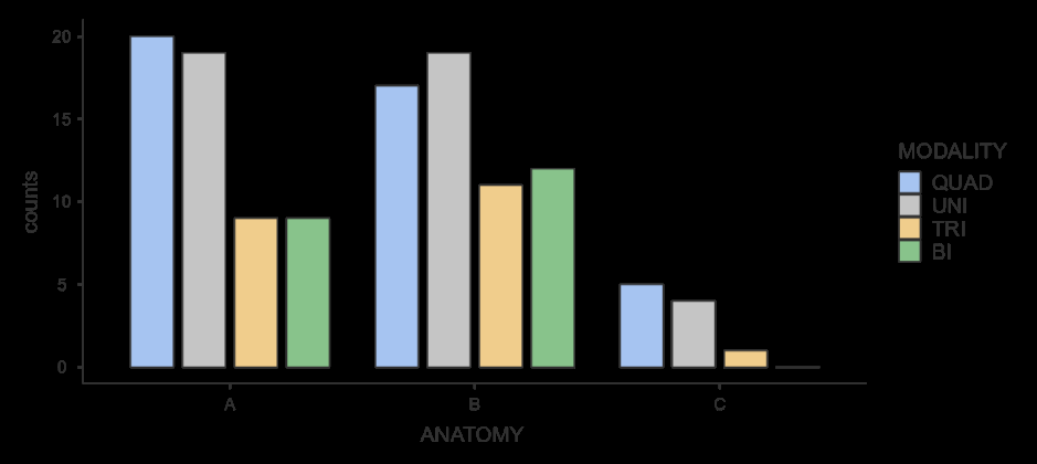Modality-based distribution of grades in Anatomy [UNI - Unimodal, BI - Bimodal, TRI - Trimodal, QUAD - Multimodal (Quadmodal)]