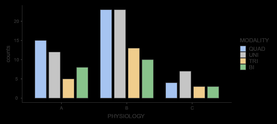 Modality-based distribution of grades in Physiology [UNI - Unimodal, BI - Bimodal, TRI - Trimodal, QUAD - Multimodal (Quadmodal)]