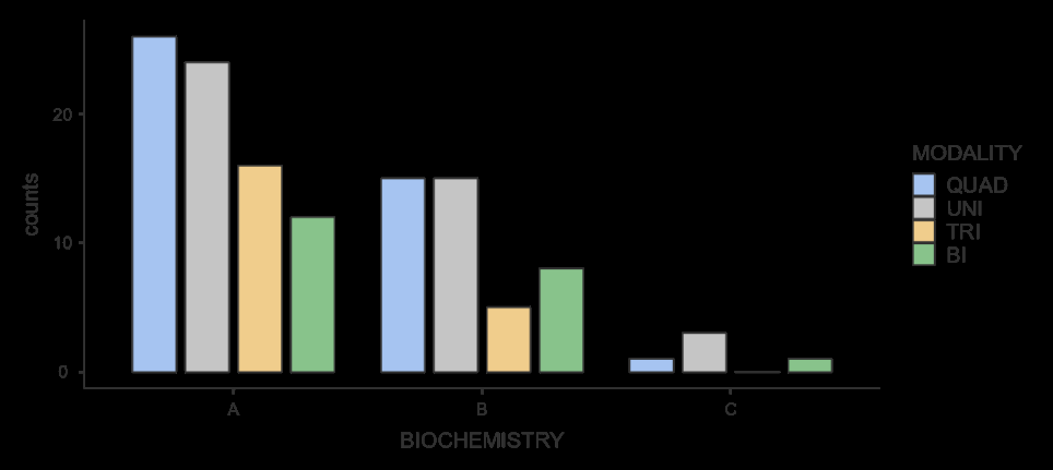 Modality-based distribution of grades in Biochemistry [UNI - Unimodal, BI - Bimodal, TRI - Trimodal, QUAD - Multimodal (Quad modal)]