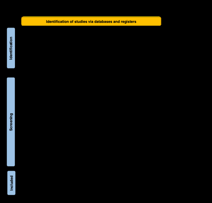 The Prisma flow chart of the studies identified