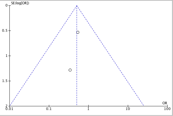 Funnel plot of the included studies showing symmetrical distribution.