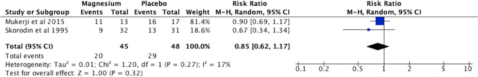 Forest plot of the effect on the admission rate of IV magnesium sulphate administration in COPD