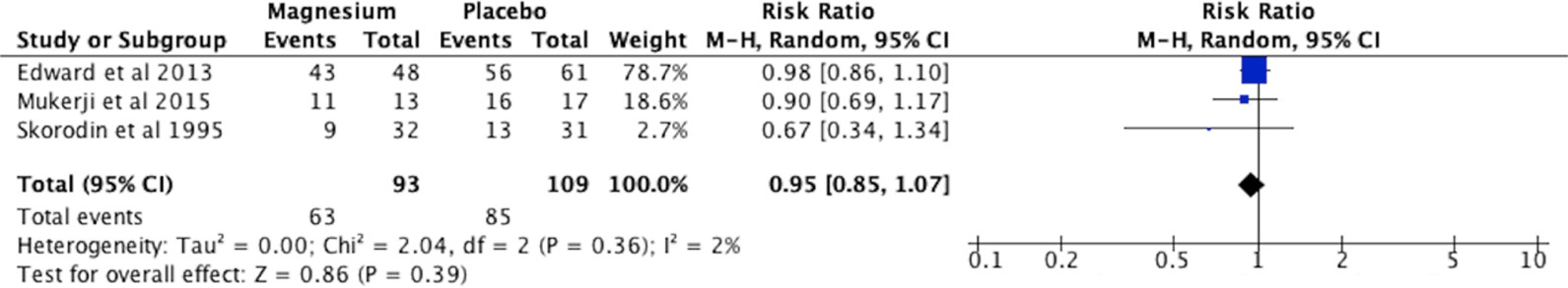 Forest plot of the combined effects of IV magnesium sulphate with nebulised magnesium.