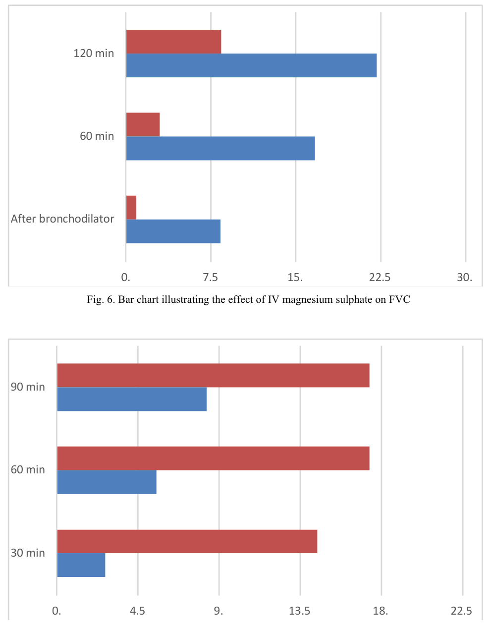 Fig. 7. Bar chart illustrating the effect of nebulised magnesium sulphate on FEV1