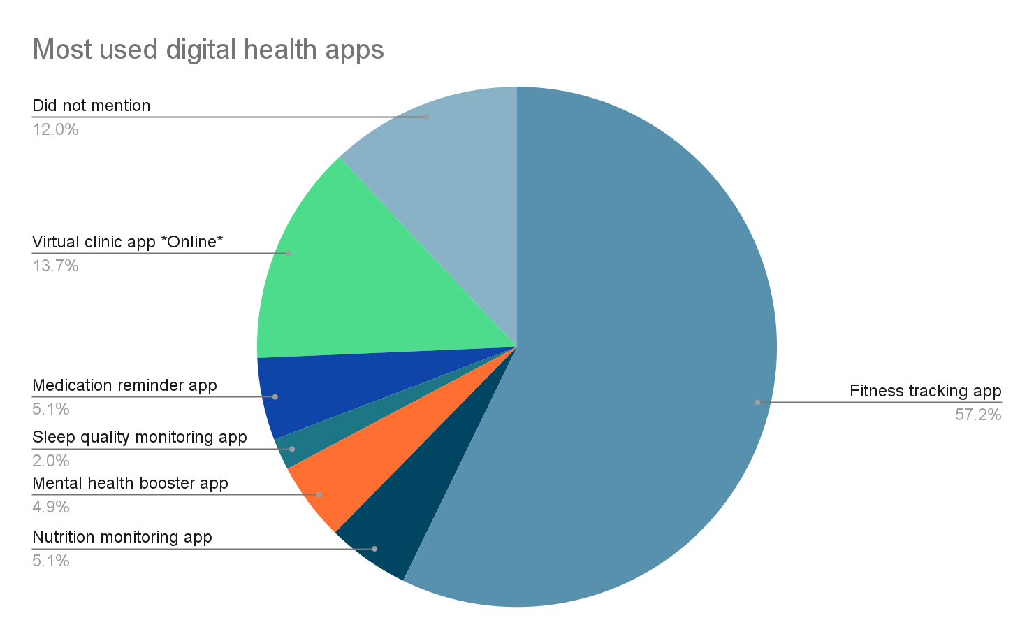 Most-used digital health apps