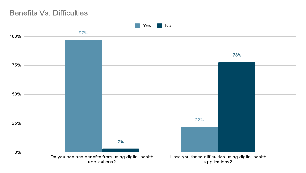 Participants’ perceived benefits vs. difficulties regarding digital health apps