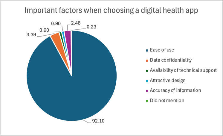 Important factors to consider when choosing digital health apps