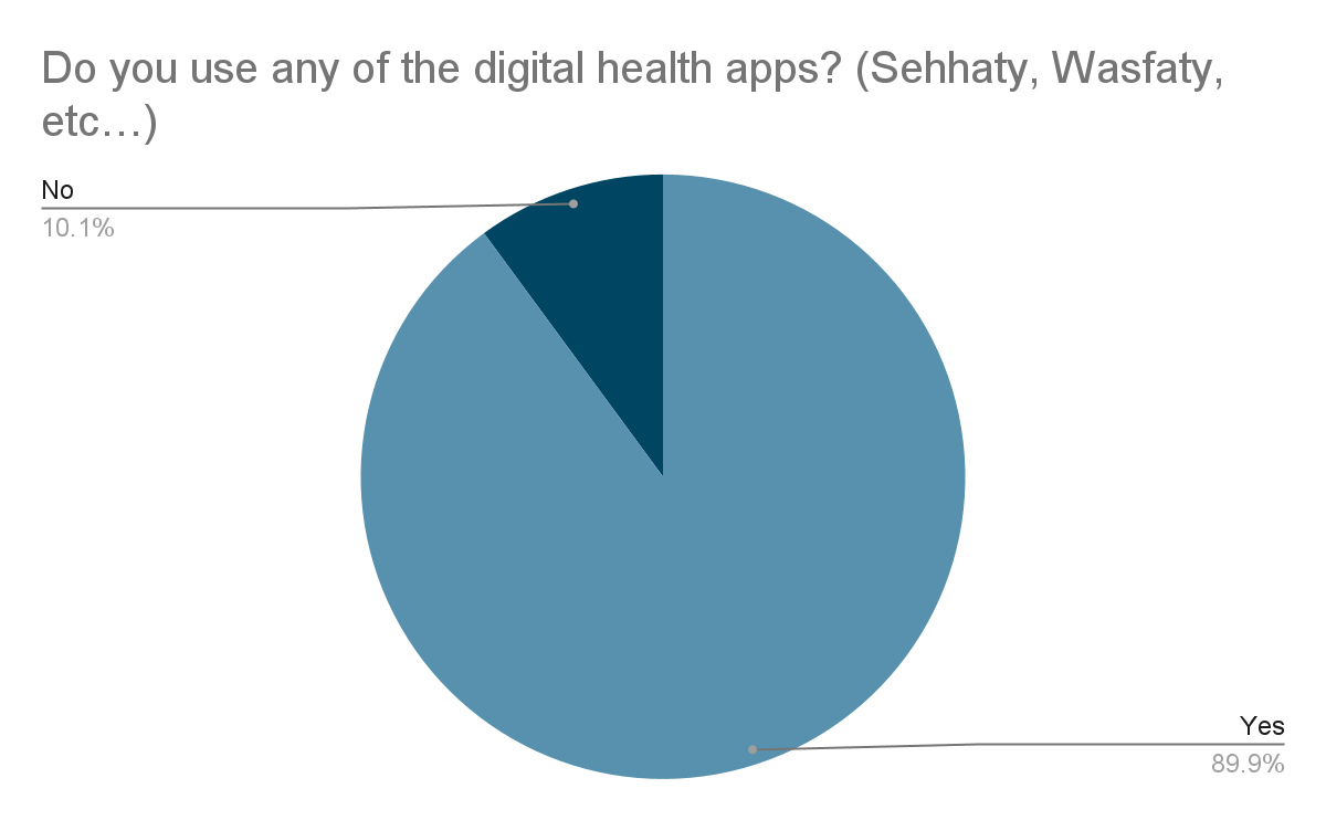 Use of digital health apps among participants