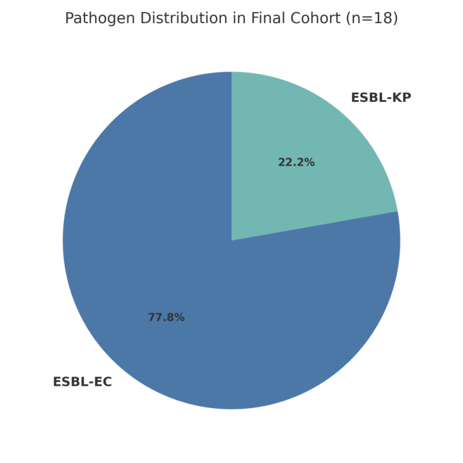 Pathogen distribution in final cohort