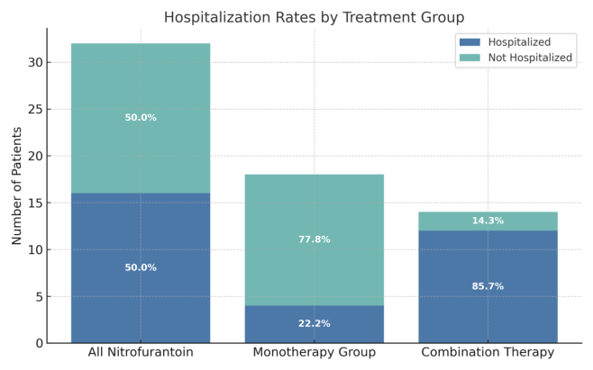 Hospitalization rate by treatment group