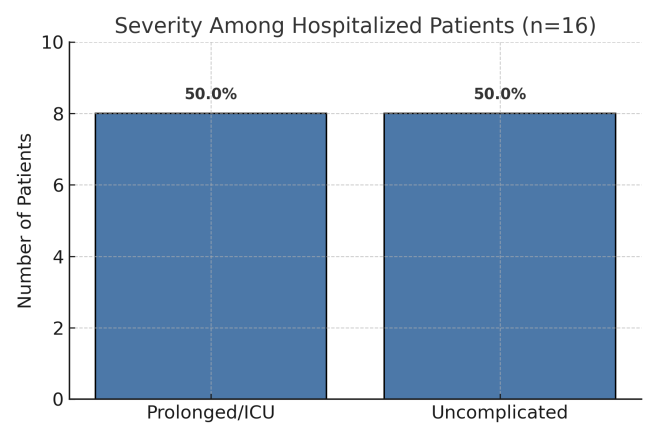 Disease severity among hospitalized pa-