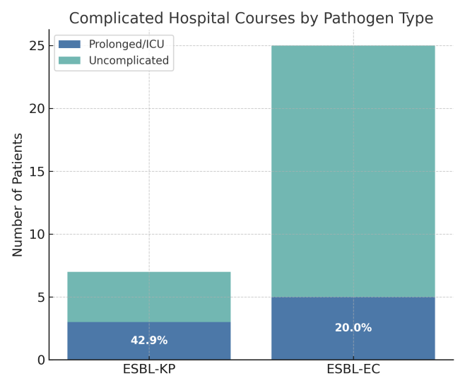 Pathogen types in hospitalized patients.