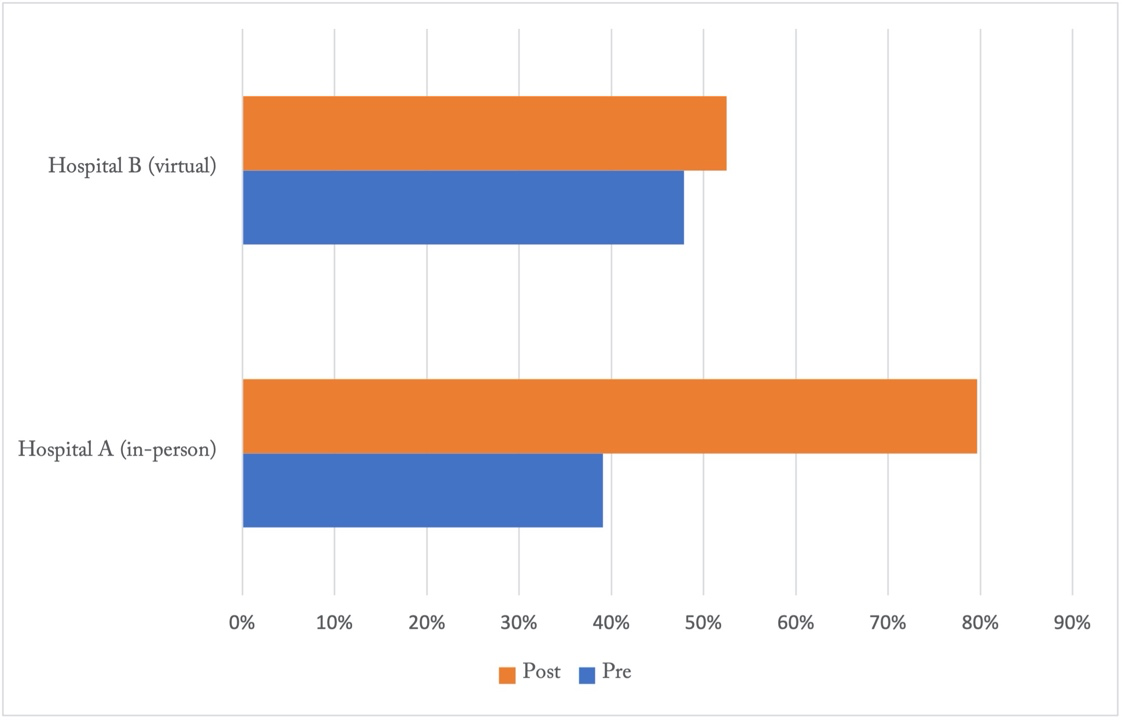 The difference inknowledge score before and after in-person and virtual training