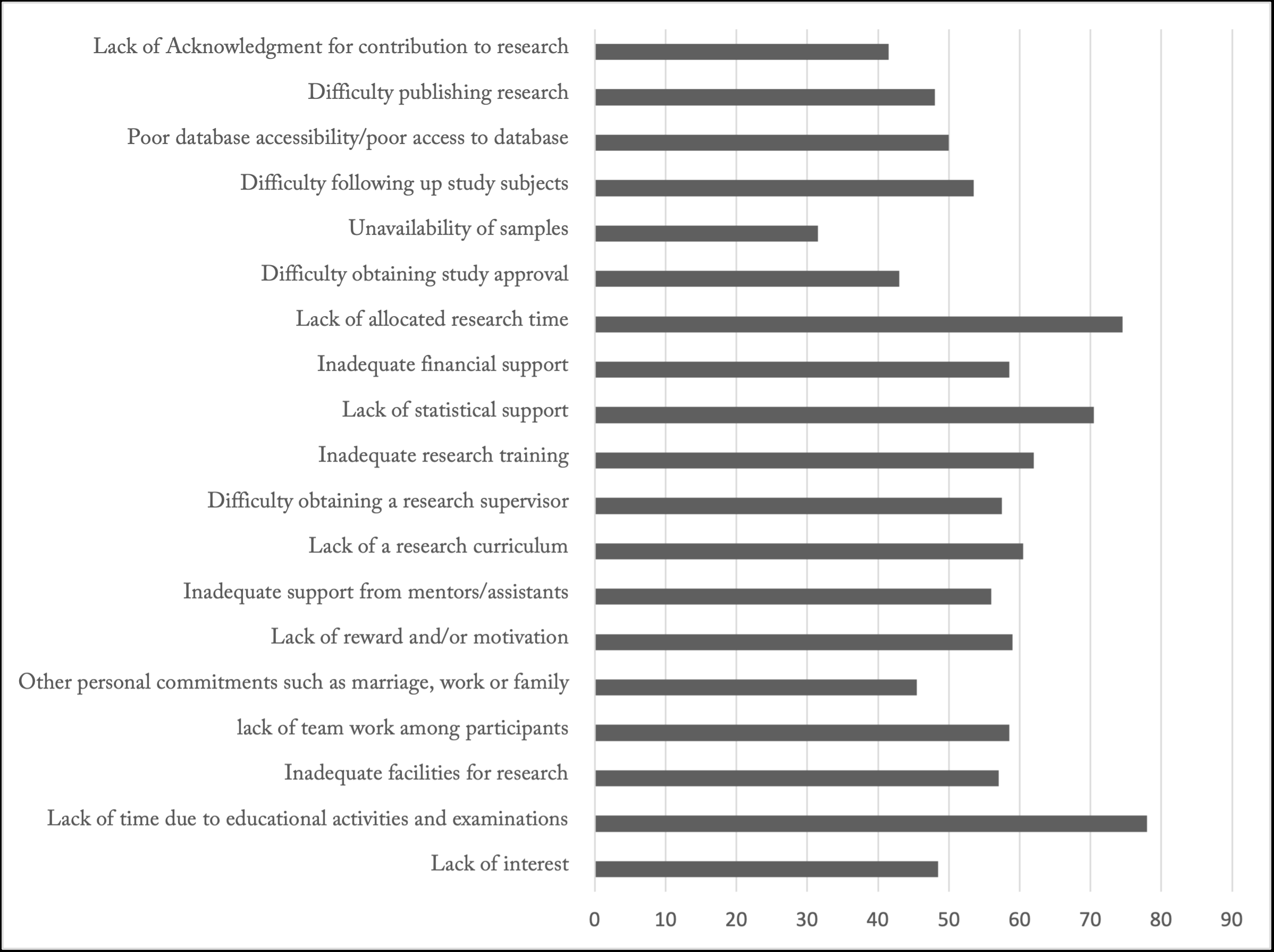 Barriers to conducting research in Saudi Arabia, as reported by the participants