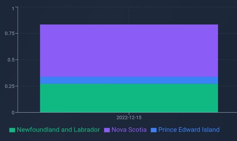 Comparative Presentation of DSAV Values for the Period 2021-2022