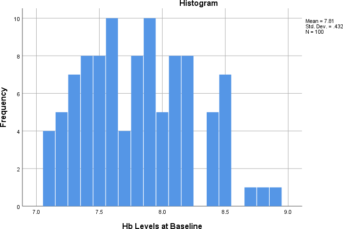 Histogram showing distribution of Hb levels at baseline in study population Following the intervention with FCM, the recorded mean Hb level was 9.47 ± 0.48 g/dL, with a range of 8.4 to 10.5 g/dL, as detailed in Figure 2.