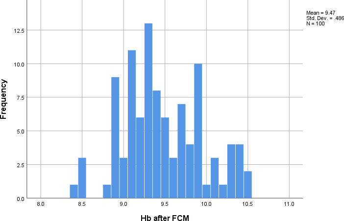 Histogram showing distribution of Hb levels after FCM intervention in study population