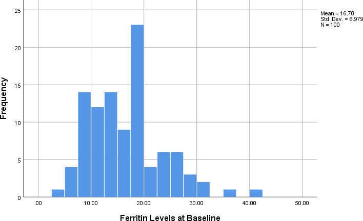 Histogram showing distribution of ferritin levels at baseline in study population After the intervention with FCM, the recorded mean ferritin level was 122.20 ± 15.98 ng/mL, with a range of 86.7 to 167.1 ng/mL, as detail