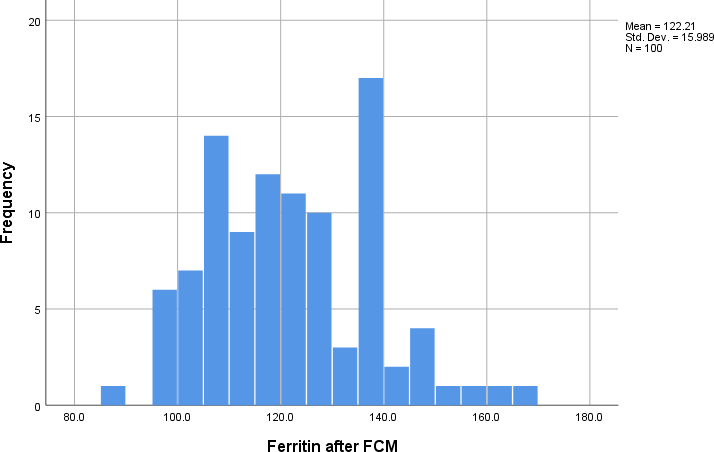 Histogram showing distribution of ferritin levels after intervention of FCM in study population During the study, it was observed that only 2.0% of the patients experienced minor allergic reactions (rash and itching) aft