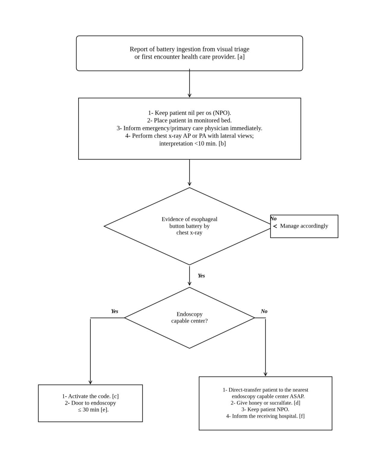 Flowchart for the activation and initial response to battery ingestion.