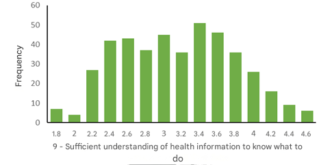 Distribution of health literacy scores among all patients (N=431)