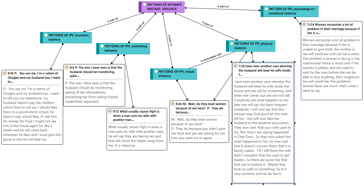 Network diagram of the patterns of intimate partner violence experienced by participants Analysis revealed that women in Osun State experienced multiple forms of IPV, including