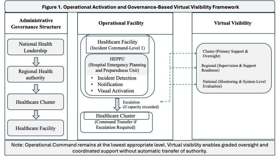 Governance-aligned escalation across facility (Level 1) and healthcare cluster (Level 2) incident command. The model distinguishes operational activation from command
