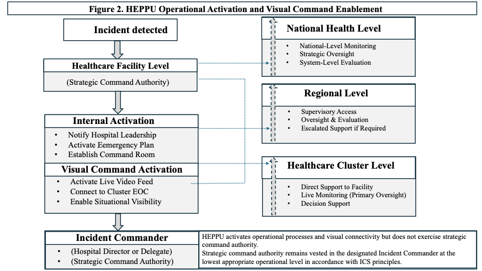 Operational activation pathway initiated by hospital emergency planning and preparedness units (HEPPU). The diagram illustrates early incident detection, notification,