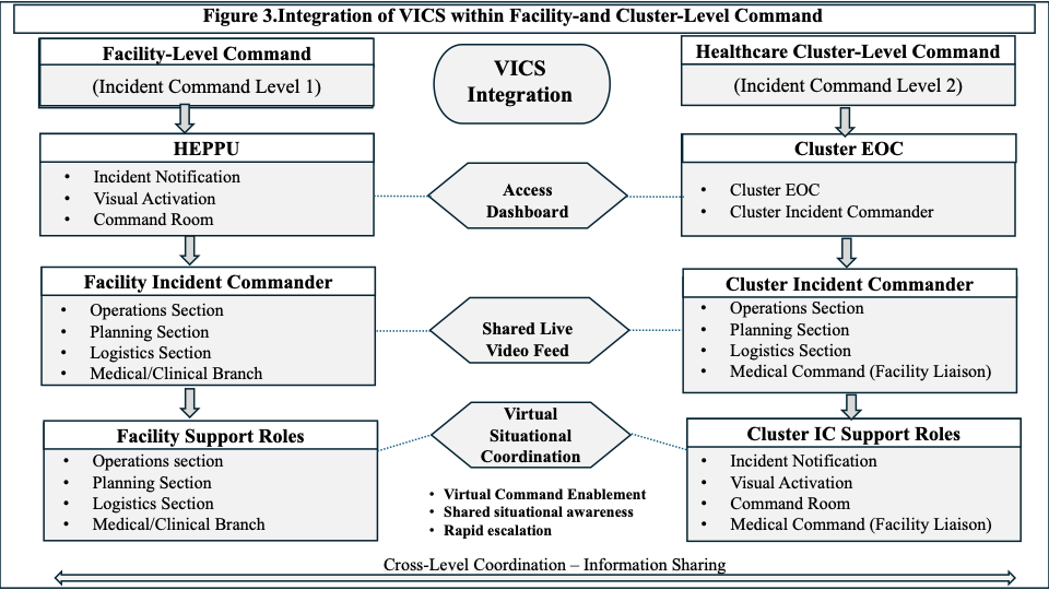 Core functions of the Virtual Incident Command System (VICS) as an augmentation layer. The figure summarises the access dashboard, shared live video feed, and
