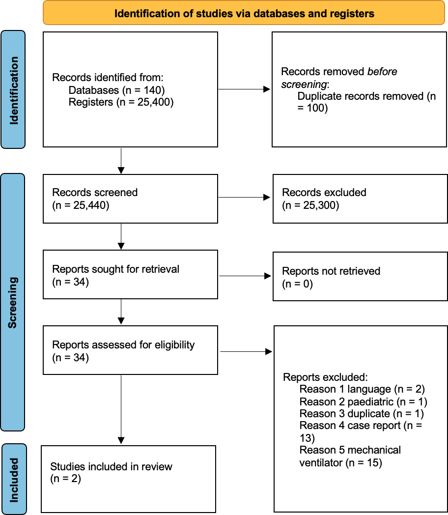Prisma chart of included studies