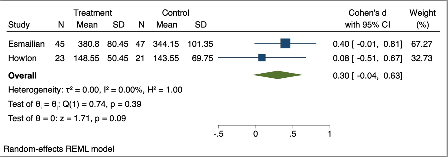 Forest plot illustrating the effect of ketamine on peak expiratory flow rate