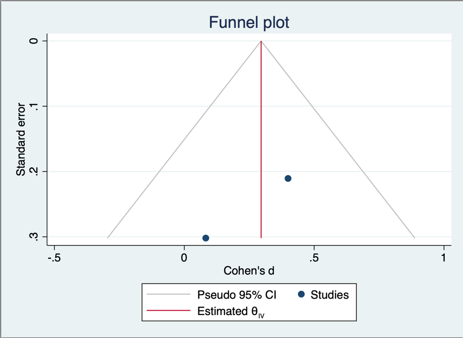 Funnel plot of included studies