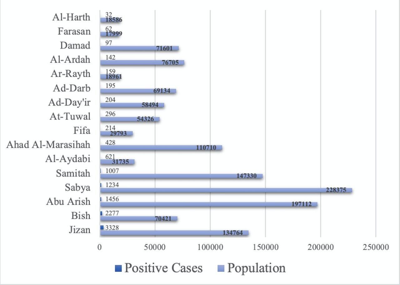 The number of cases in Jizan city and its provinces in relation to the total number of populations.