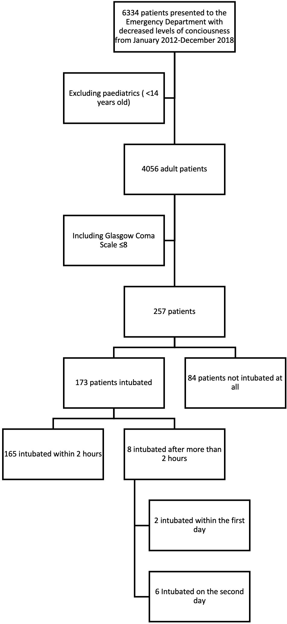 Flow chart of research steps