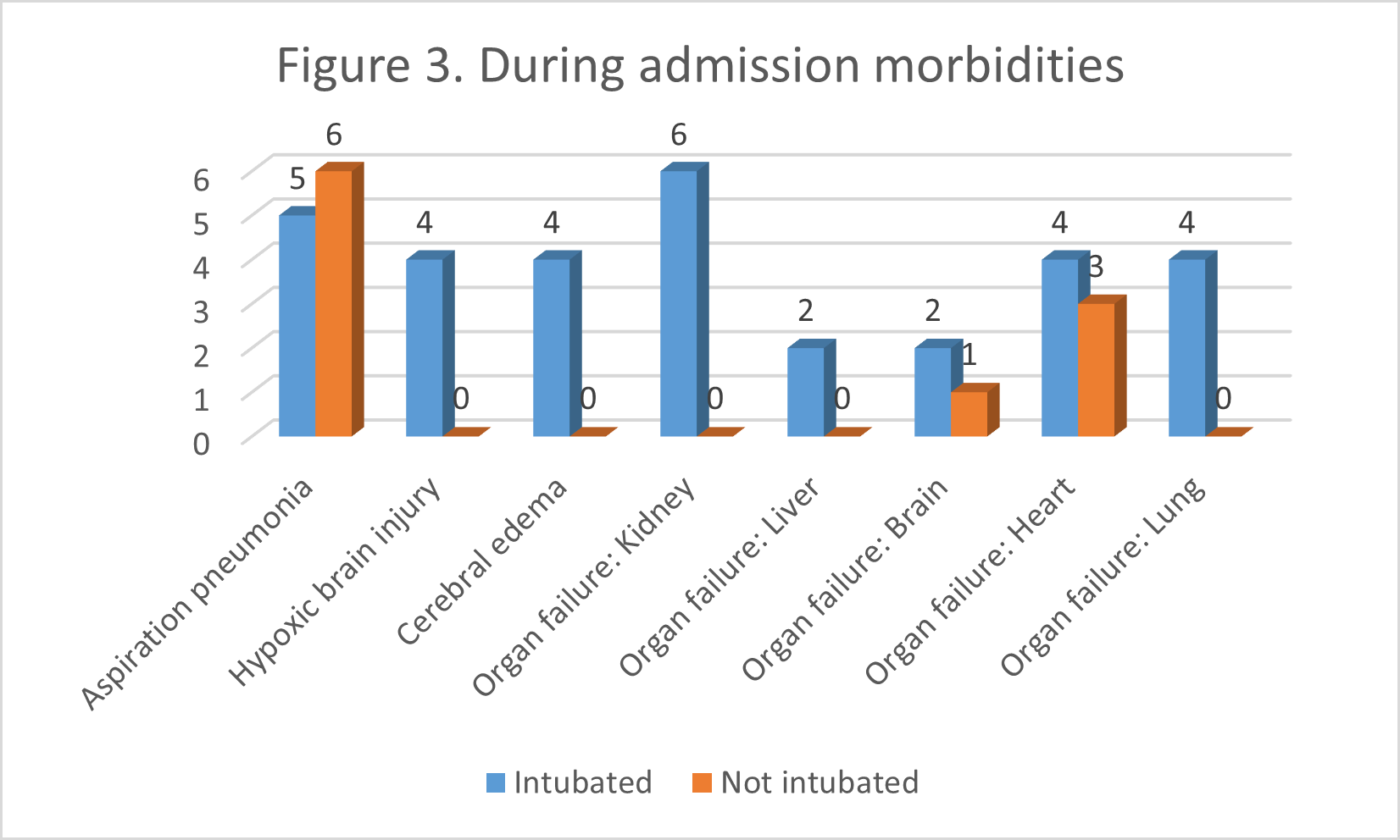 Morbidity on admission