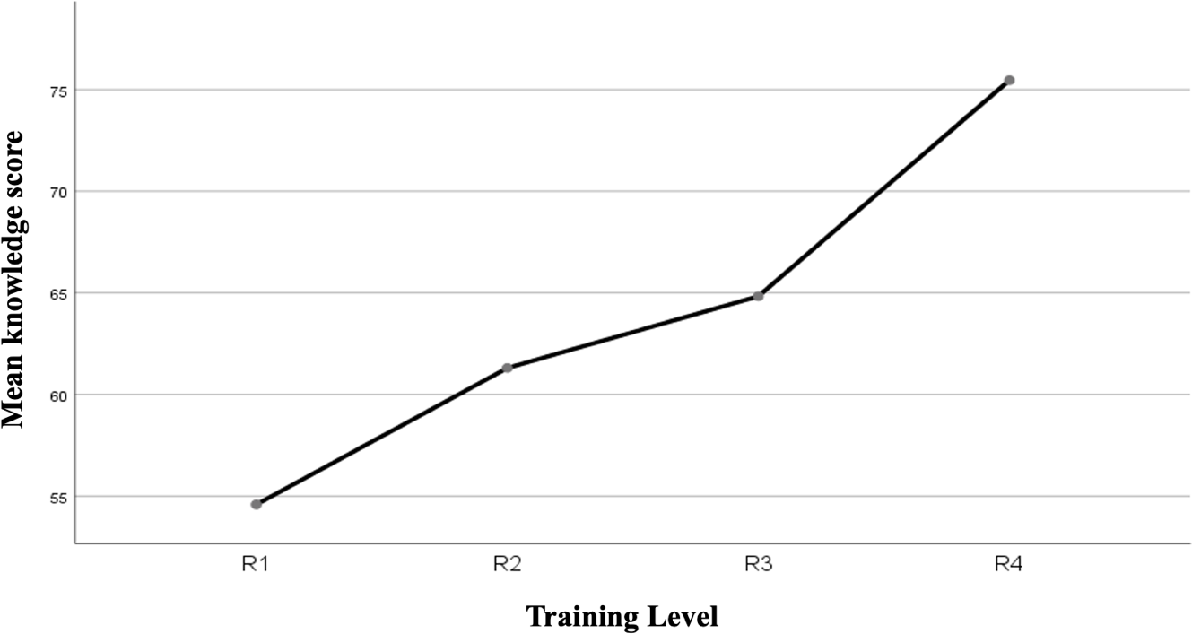 Mean knowledge score across different training levels
